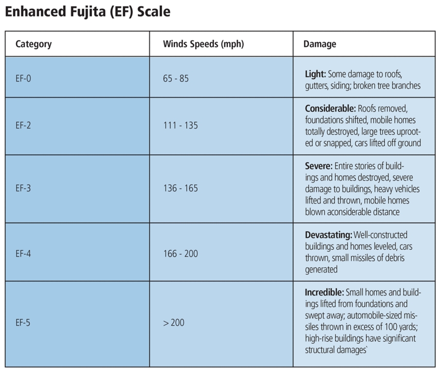 Enhanced Fujita Scale