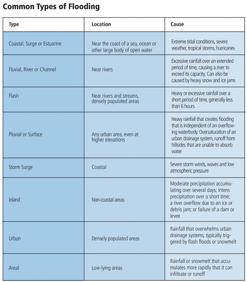 Common Types of Flooding