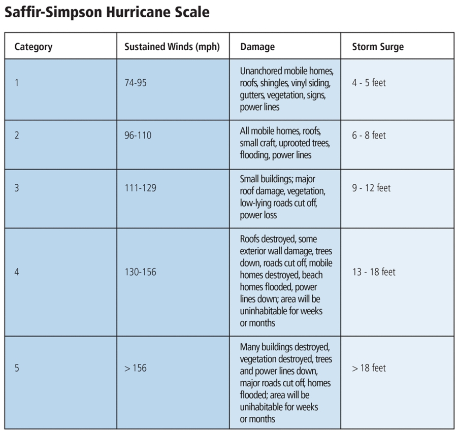 Saffir-Simpson Hurricane Scale