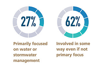 27% of participants were primarily focused on stormwater and 62% were focused in some way