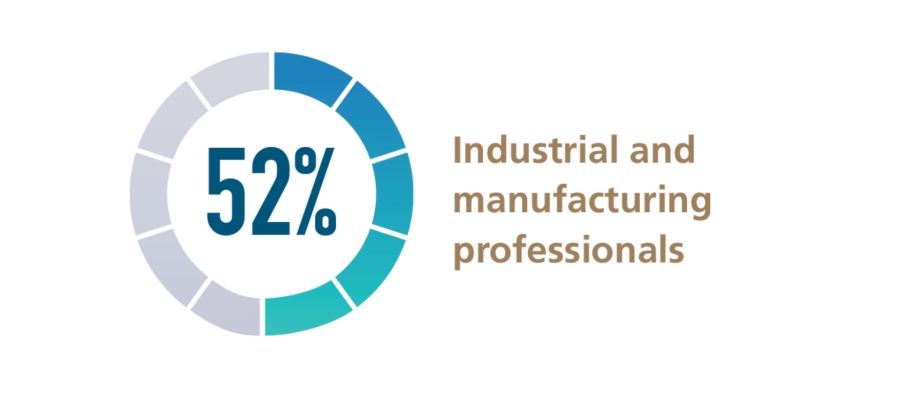 Industrial and manufacturing sectors made up 52% of the survey’s 335 respondents