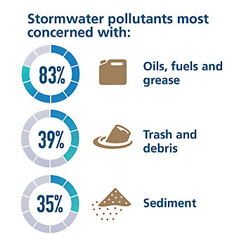 Stormwater pollutants most concerned with are oils 83% trash 39% and sediment 35%
